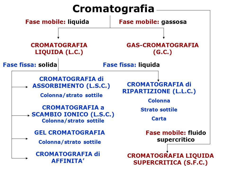 Para que sirve la cromatografia